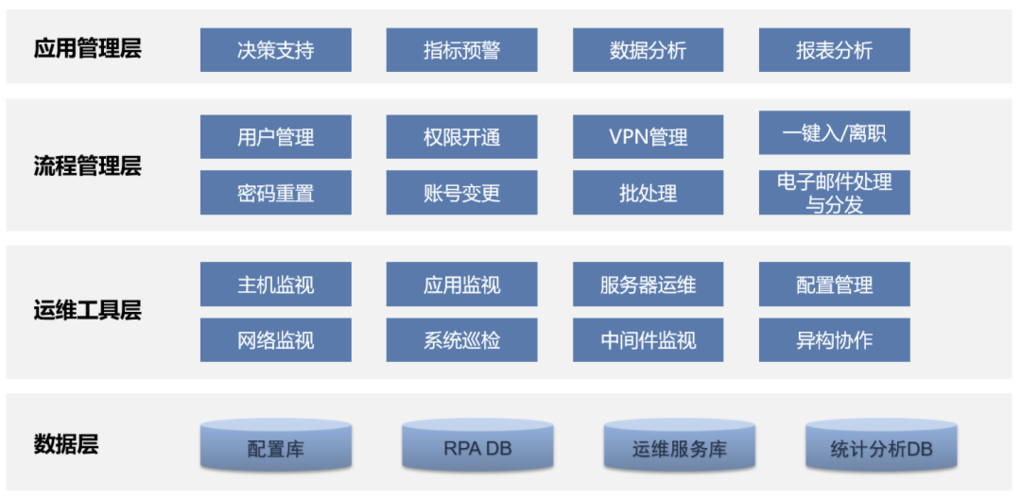 英诺森企业it服务管理rpa解决方案,通过自主研发的rpa产品processgo